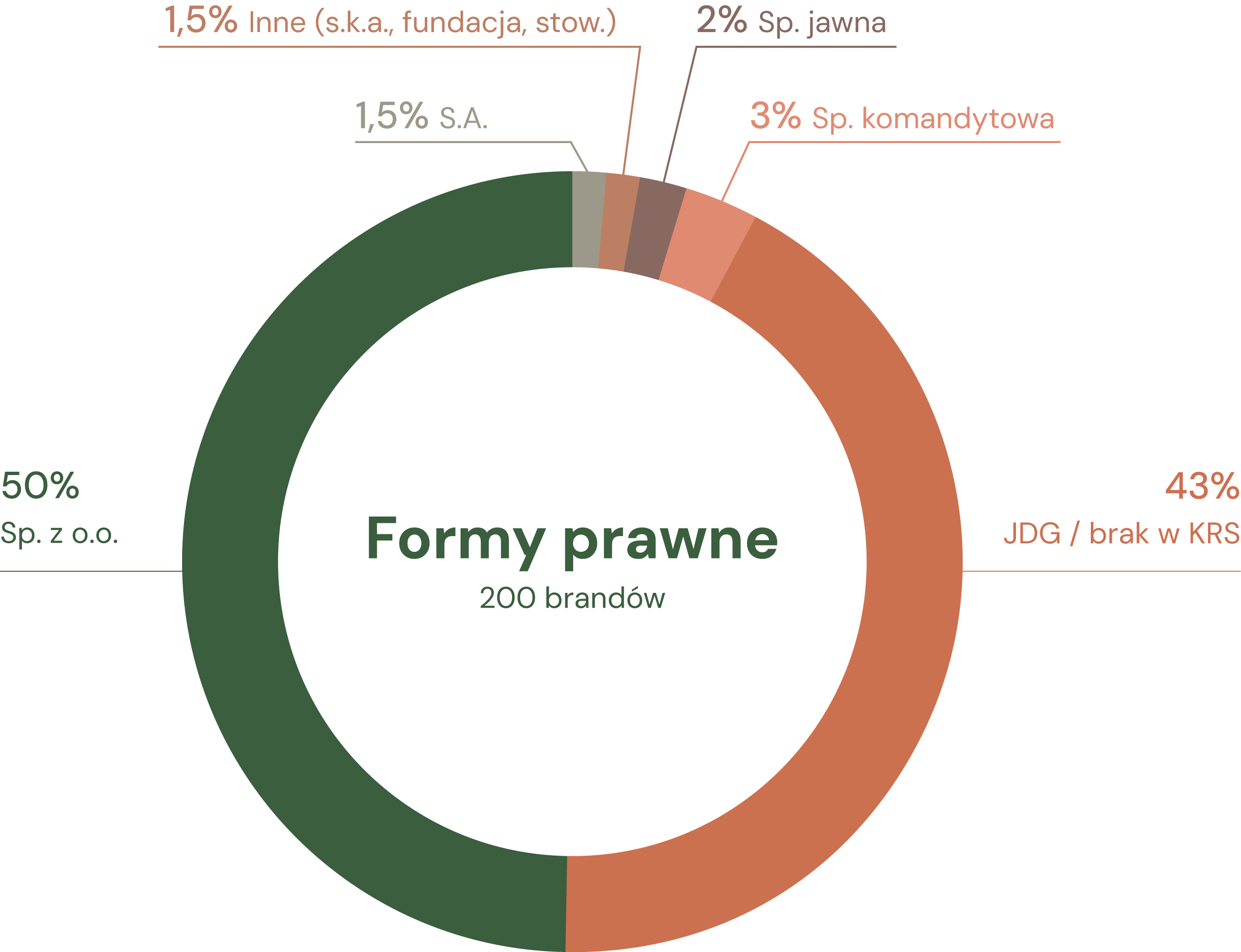 Struktura form prawnych 212 marek